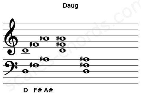 Daug Guitar Chord | D augmented triad | Scales-Chords