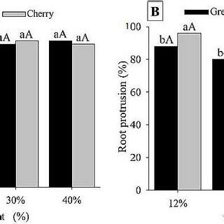 Percentage Of Seedlings With Expanded Cotyledonary Leaves Determined