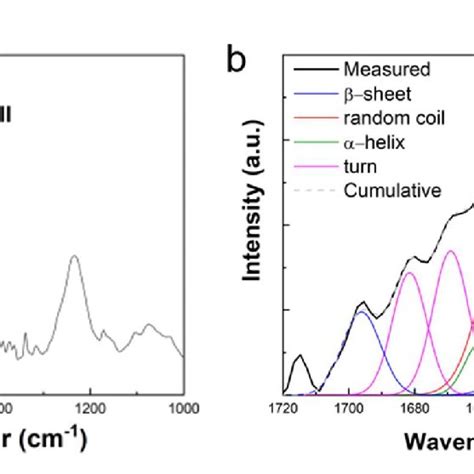 Fourier Transform Infrared Spectroscopic Ftir Characterization Of