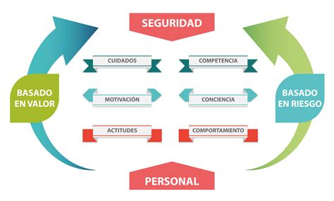 Proikos Seguridad Basada En La Conducta Un Camino Para Eliminar Las