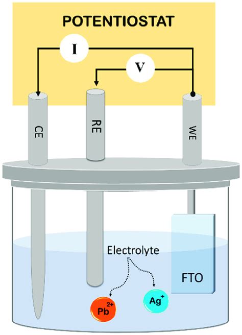 Electrodeposition Scheme Of The Electrodeposition Workstation We