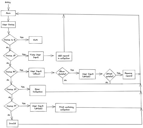 Algorithms Pseudocode And Flowcharts Makeflowchart The Best Porn Website