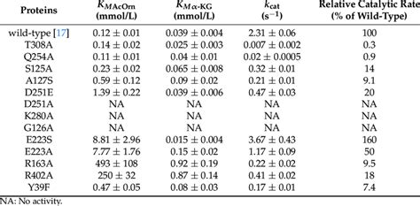 Apparent Kinetic Parameters Of Slr1022 Wild Type And Mutants