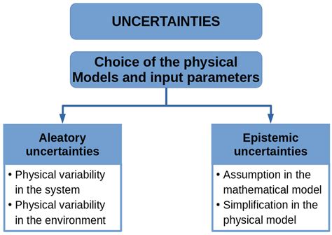 6 Classification Of Uncertainty And Major Sources Of Uncertainty In