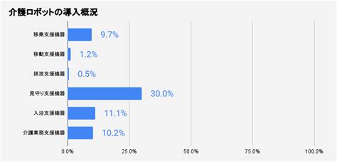 介護現場でのテクノロジー活用 最新調査の結果から（2）介護ロボット導入で施設の採用・経営はどう変わったか