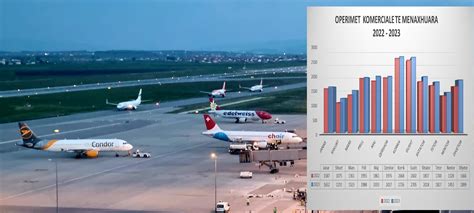 Gjatë vitit 2023 operimet ajrore komerciale në ANP u rriten për 6 8