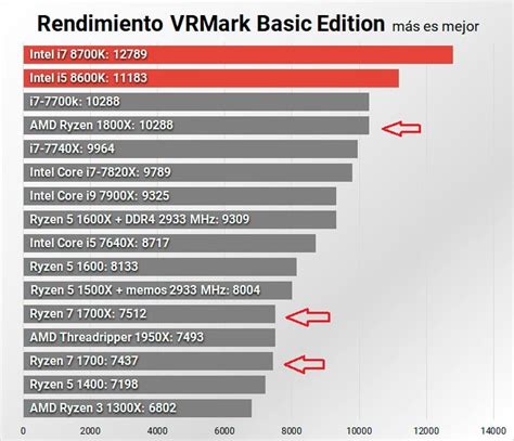 Core I7 8700k Vs Ryzen 7 Comparativa De Rendimiento En Benchmarks Y Juego