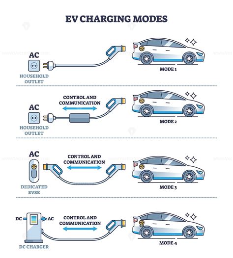 EV Charging Modes As Electric Vehicle Power Recharge Types Outline