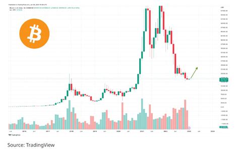 2023 年的比特币价格预测已经公布，这就是看涨和看跌的专家想法