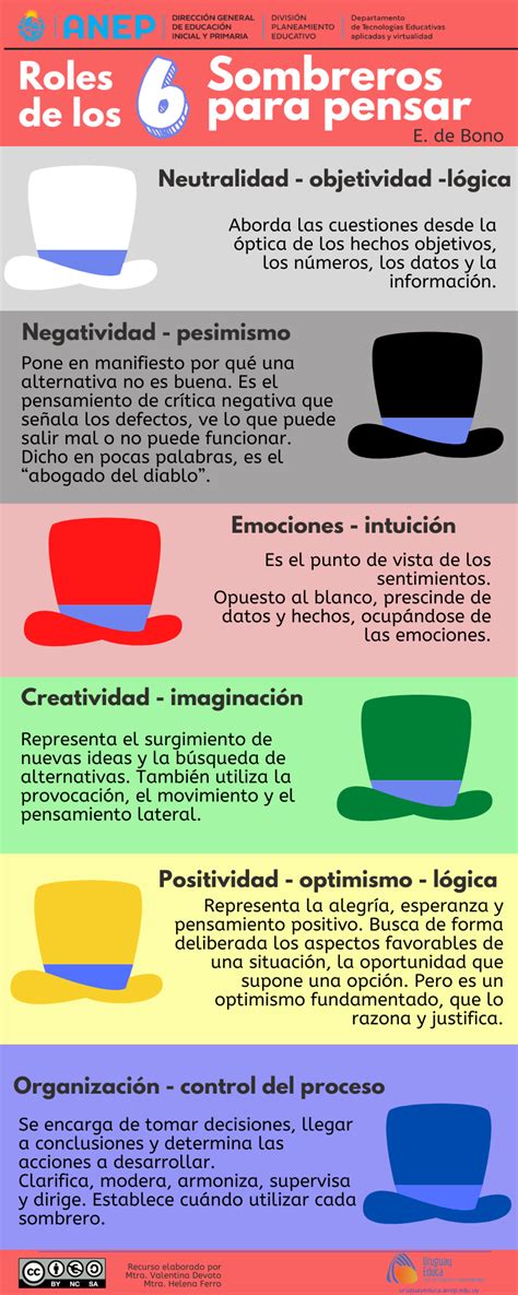 Sombreros Para Pensar Infograf A Uruguay Educa