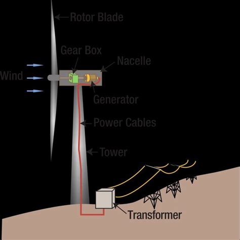 Figure : Diagram of Wind Turbine | Download Scientific Diagram