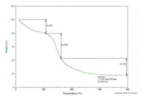 A TGA Of Prepared Chitosan B TGA Of Standard Chitosan 25