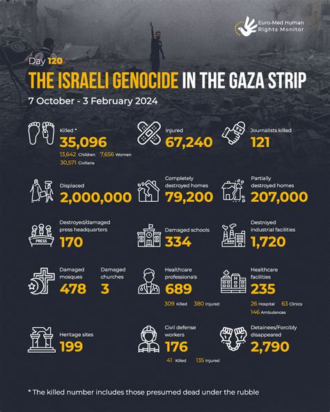 Statistics On The Israeli Attack On The Gaza Strip 07 October 03