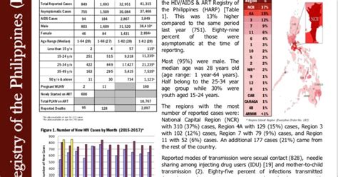 Philippine Hiv And Aids Registry February 2017 Report ~ Living With Hiv In The Philippines