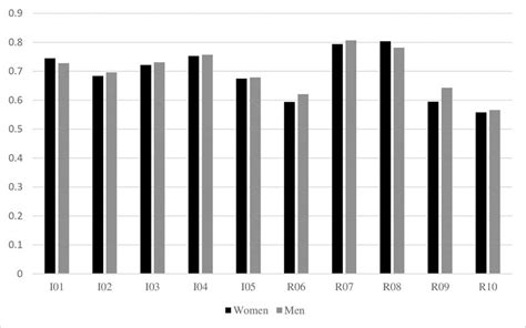 Standardized Factor Loadings Across Sexes Note I Idealism R Download Scientific Diagram