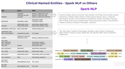 Comparison Of Clinical NER Benchmarks John Snow Labs