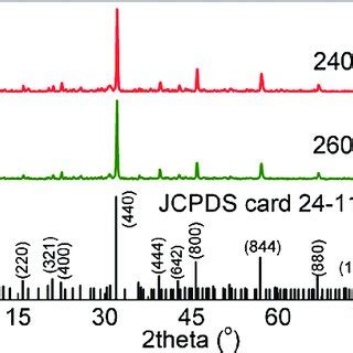 A XRD Patterns Of Sr 3 Al 2 O 6 Eu 3 Phosphor Prepared At Different