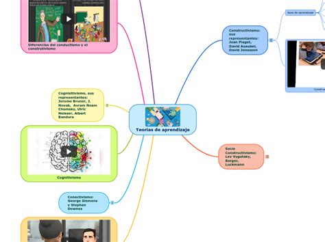 Teor As De Aprendizaje Mind Map