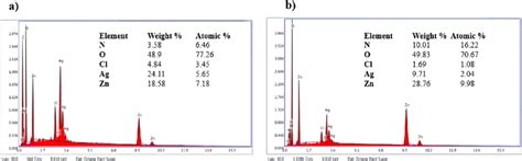edx analysis  ag zno ncs  p furfuracea extract based ncs
