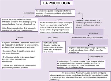 Mapas Conceptuales De La Psicología 【descargar】