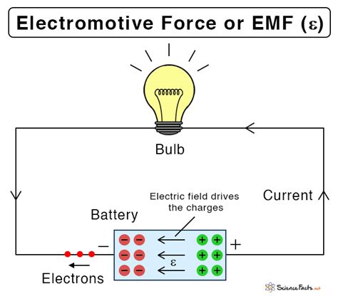 What Is Electromotive Force Emf Vs Pd Physics Classroom Learn Physics