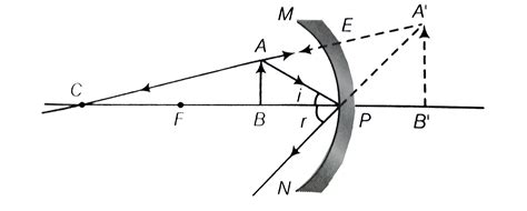 Concave Mirror Ray Diagram Object In Front Of Focal Point