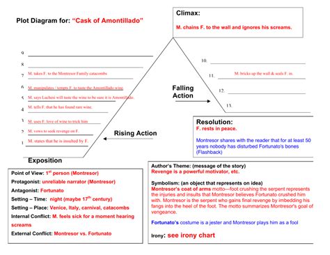 The Cask Of Amontillado Plot Diagram Wiring Diagram Pictures