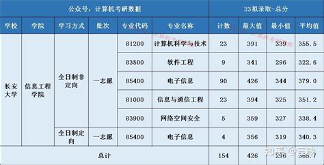 【24择校指南】长安大学计算机考研考情分析 知乎