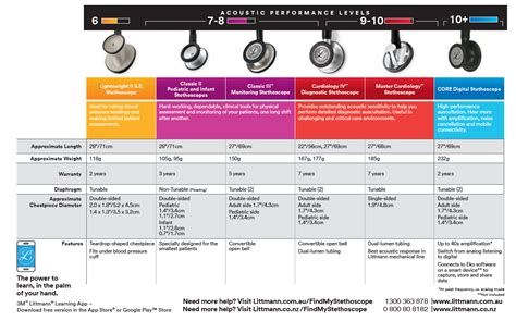 Choosing Your Stethoscope | WiZmed