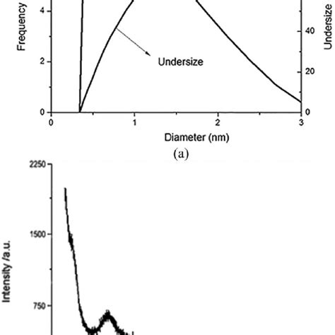 Nano Sio 2 A Grain Size Distribution And B Xrd Pattern Download Scientific Diagram