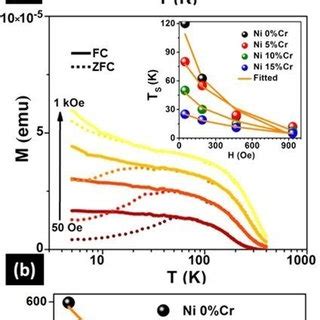 A Zfc And Fc Magnetization Curves For The Ni X Cr X X