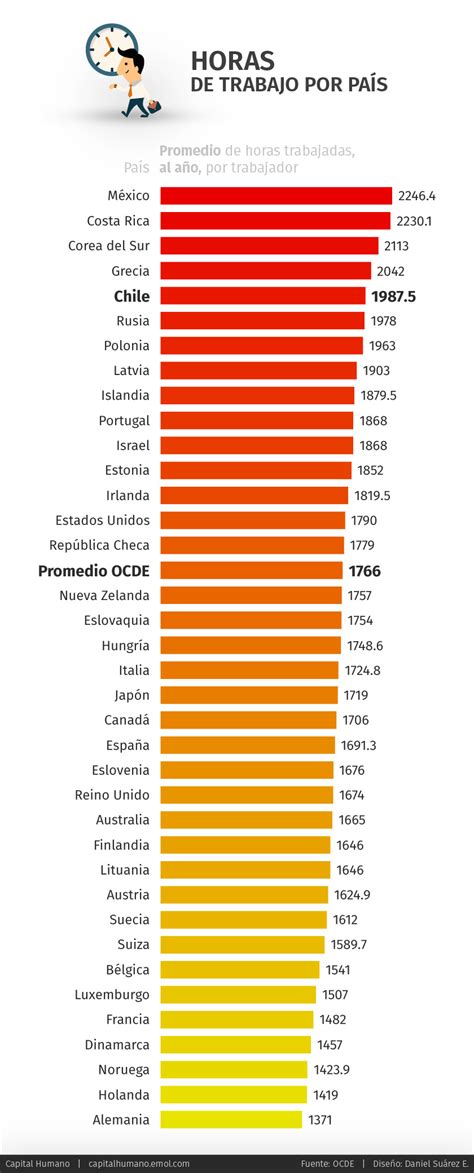 ¿cuán Larga Es La Jornada Laboral De Los Países De La Ocde Capital