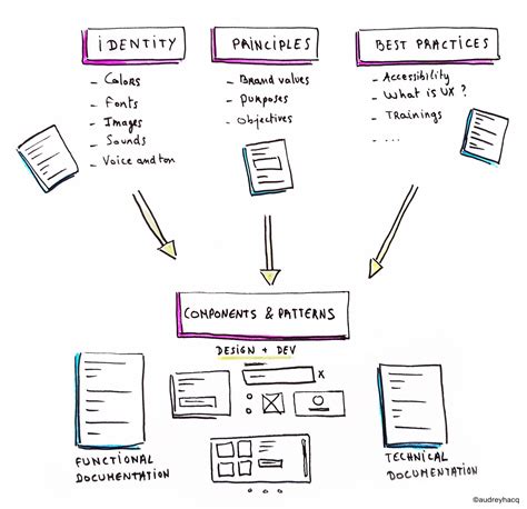 Everything You Need To Know About Design Systems Ux Collective