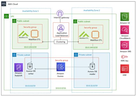 Matillion Etl For Amazon Redshift On Aws Quick Start