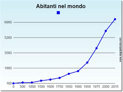 Diario Di Scuola La Popolazione Mondiale 3g