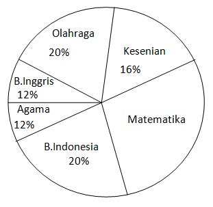 Perhatikan Diagram Lingkaran Di Bawah Ini J