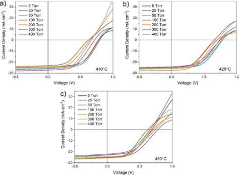 JV Curves For The Highest Efficiency Contact Of SnO 2 CdSe X Te 1x