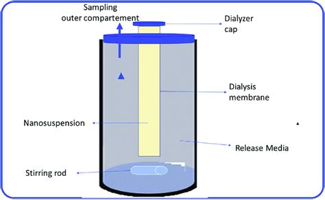 Dialysis Method 12 Download Scientific Diagram