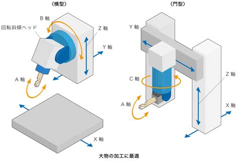 5軸加工とは？5軸加工のメリットと同時5軸・割り出し5軸加工