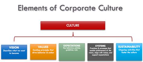 Why Organizational Culture Matters Paul Terry Consulting Group