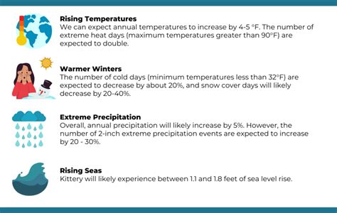 Climate Change in Maine | kitteryme