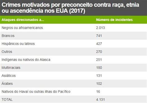 Fbi Crimes De ódio Nos Eua Crescem E Atingem Principalmente Negros E