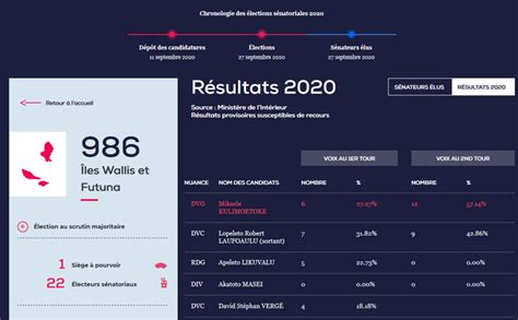 Résultats des élections sénatoriales 27 septembre 2020 Scrutin