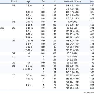 Age And Sex Specific Pediatric Reference Intervals For Hematology