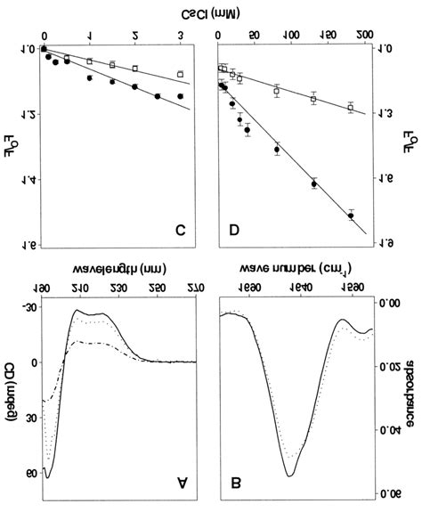 Conformational Transitions Of AnxVI As A Function Of PH A