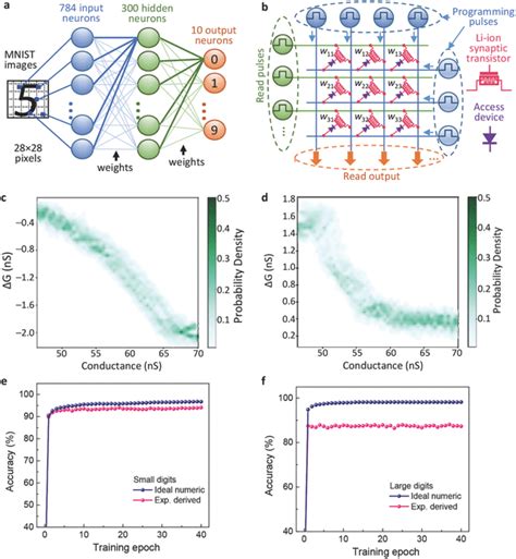 A Schematics Of A Three Layer One Hidden Layer Neural Network B