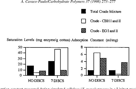 Figure 2 from Mechanism of cellulase action in textile processes ...