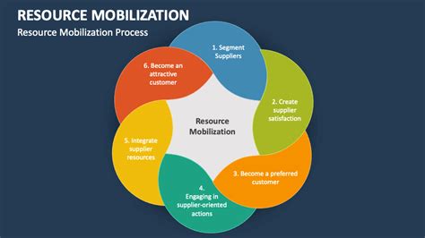 Resource Mobilization PowerPoint Presentation Slides PPT Template