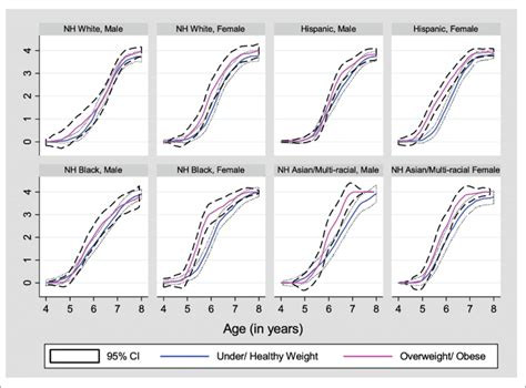 Number Mean And 95 Confidence Intervals Of Erupted First Permanent Download Scientific