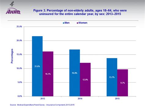 Research Findings 35 The Uninsured In America 2013 2015 Estimates